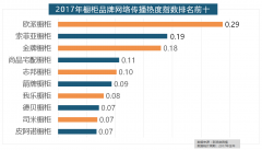 收集热度指数排名前十的品牌中